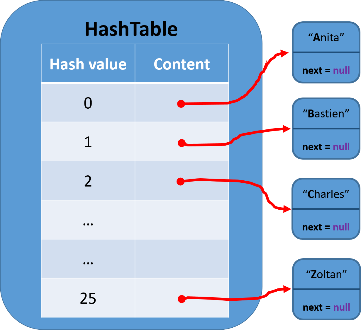 Hashtable