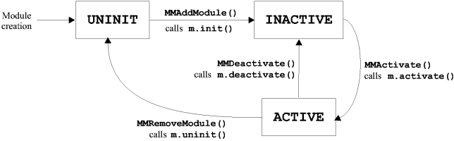 ModuleLifeCycle.gif